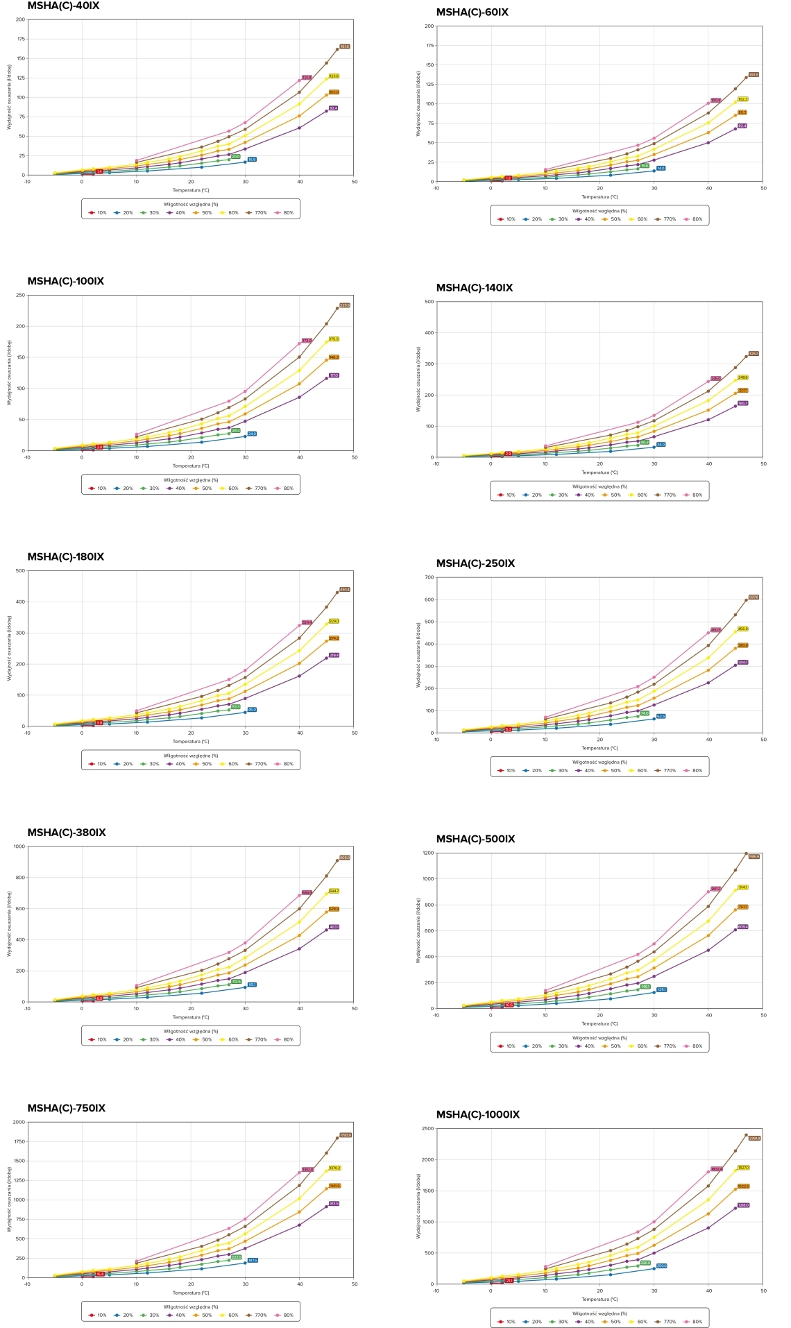 MyCond MSHA(C)-***IX SERIES Wykres wydajności osuszania względem temperatury