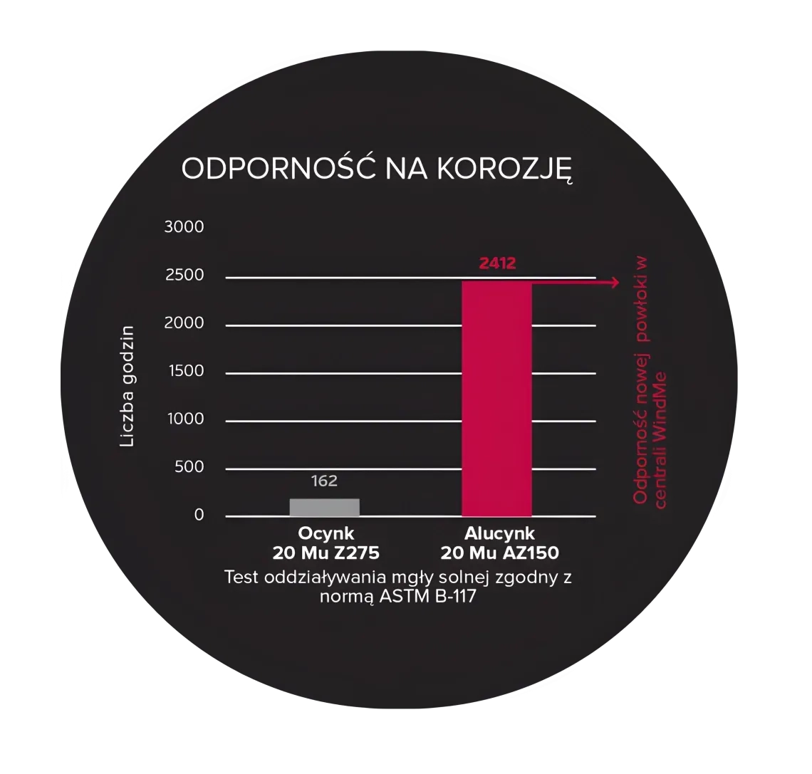 Badanie odporności korozyjnej powłoki MyCond WindMe na obudowę
