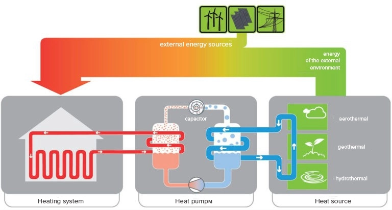 Diagram illustrating the efficiency and components of a heat pump system.