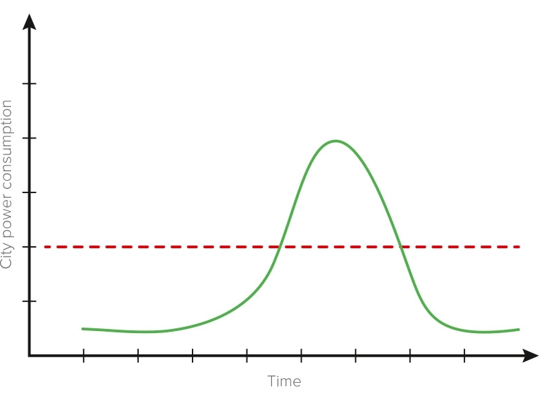MyCond BeeSmart All-in-One energy consumption optimization