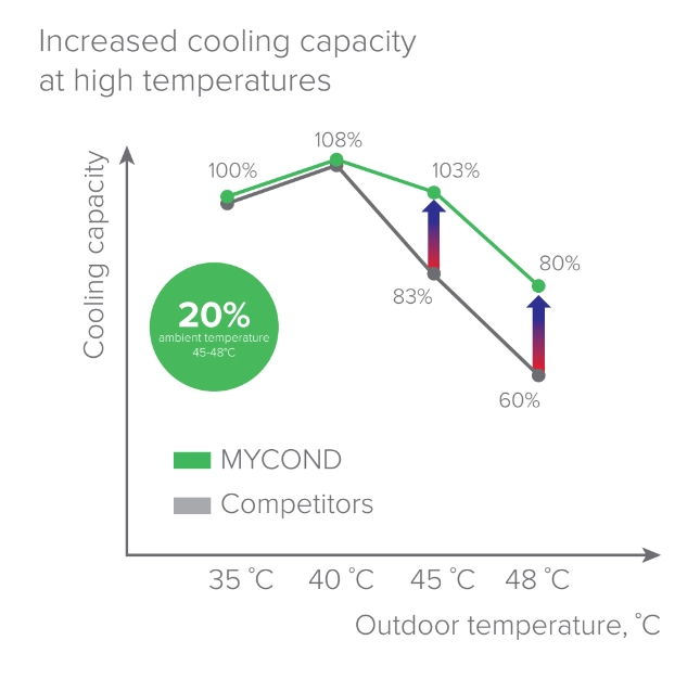 MyCond YHE MCU-500YHE innowacje w chłodzeniu