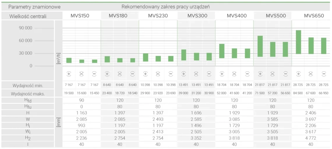 Parametry techniczne MyCond WindMe i zalecany zakres pracy