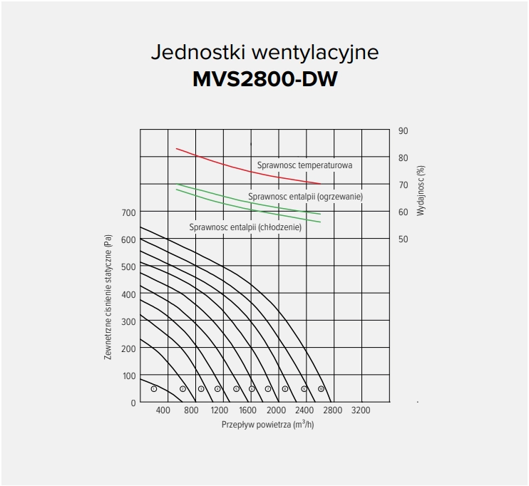 Wykresy ciśnienia i przepływu powietrza MyCond MVS***-DW - 4