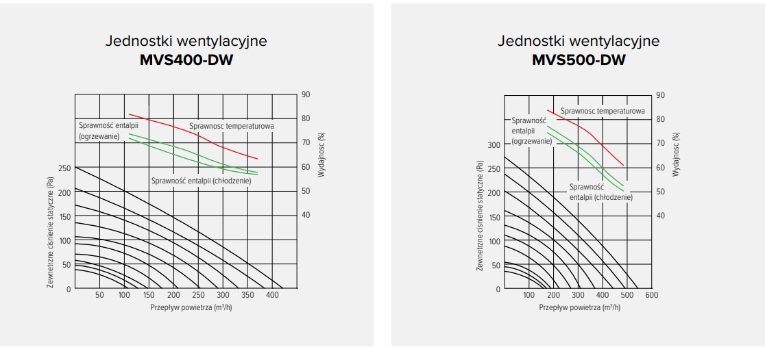 Wykresy ciśnienia i przepływu powietrza MyCond MVS***-DW - 5