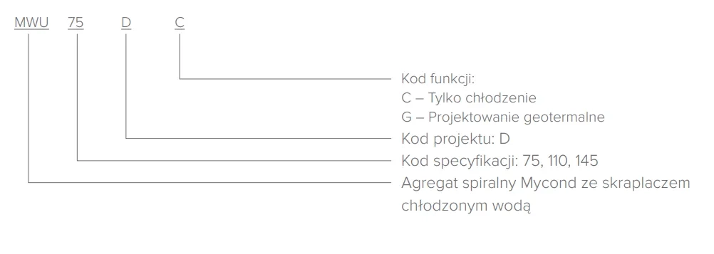 Kody funkcjonalności MyCond MWU