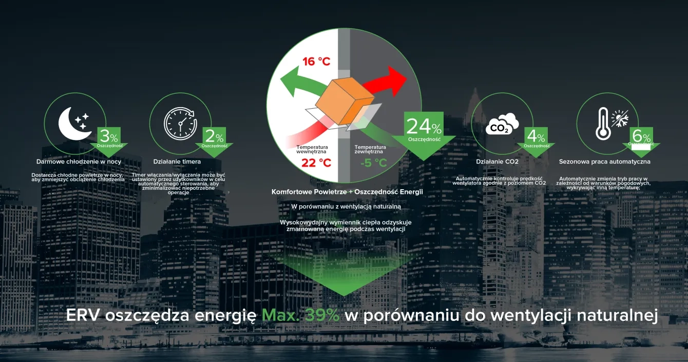 Komfortowe powietrze i energooszczędność MyCond dzięki systemowi ERV