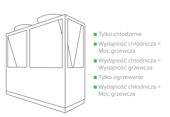 MyCond 4-pipe MCU-YHF Automatyczne równoważenie chłodzenia i ogrzewania