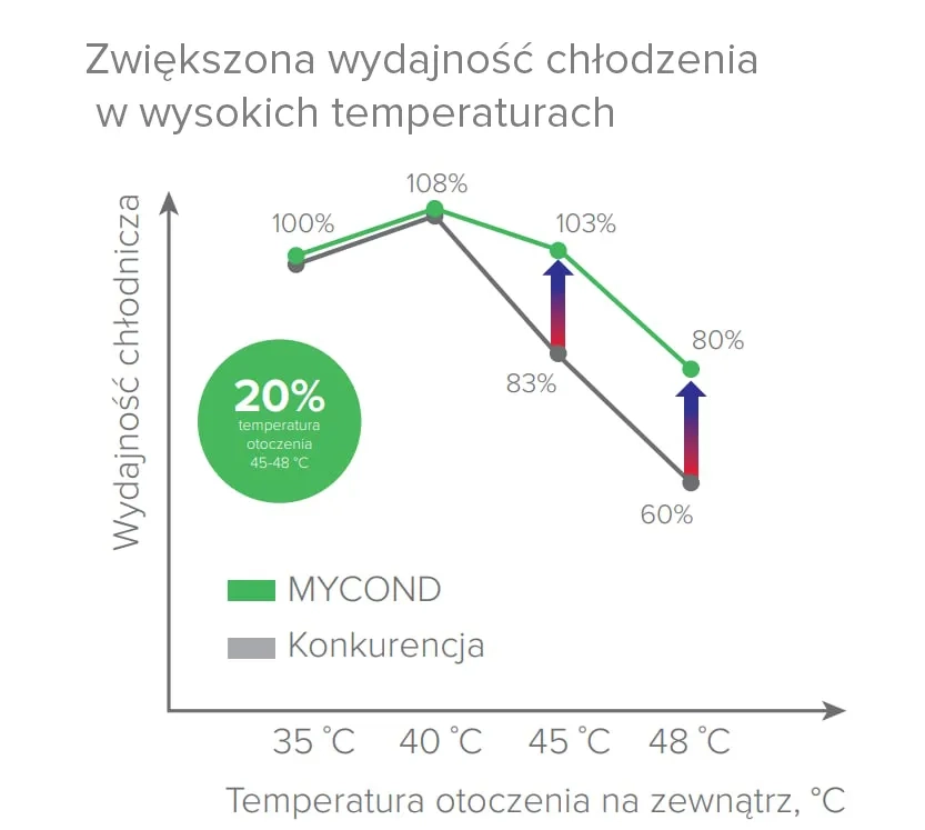 MyCond EVI MCU-YHE Innowacje w chłodzeniu
