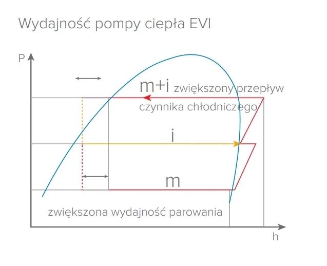 MyCond EVI MCU-YHE Możliwość pracy w temperaturze -25 °C