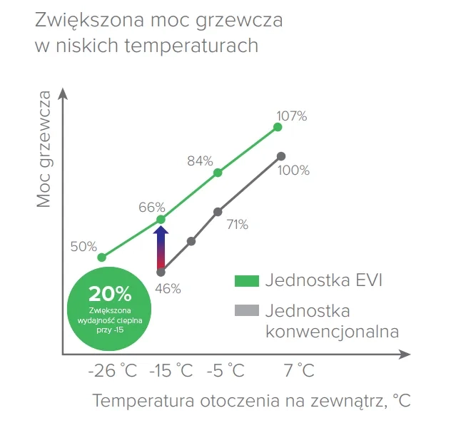 MyCond EVI MCU-YHE Zoptymalizowane ogrzewanie