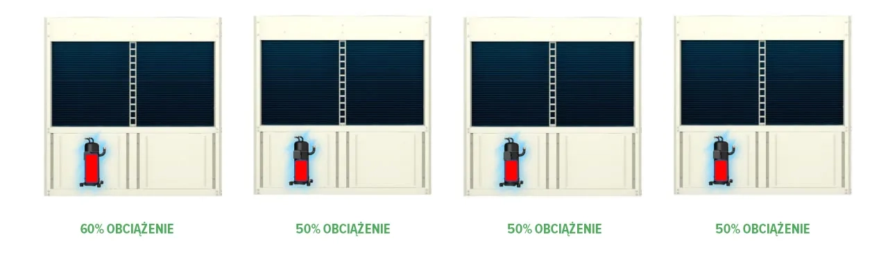 MyCond Inverter MCU-YHI Ilustracja poziomów obciążenia sprężarki