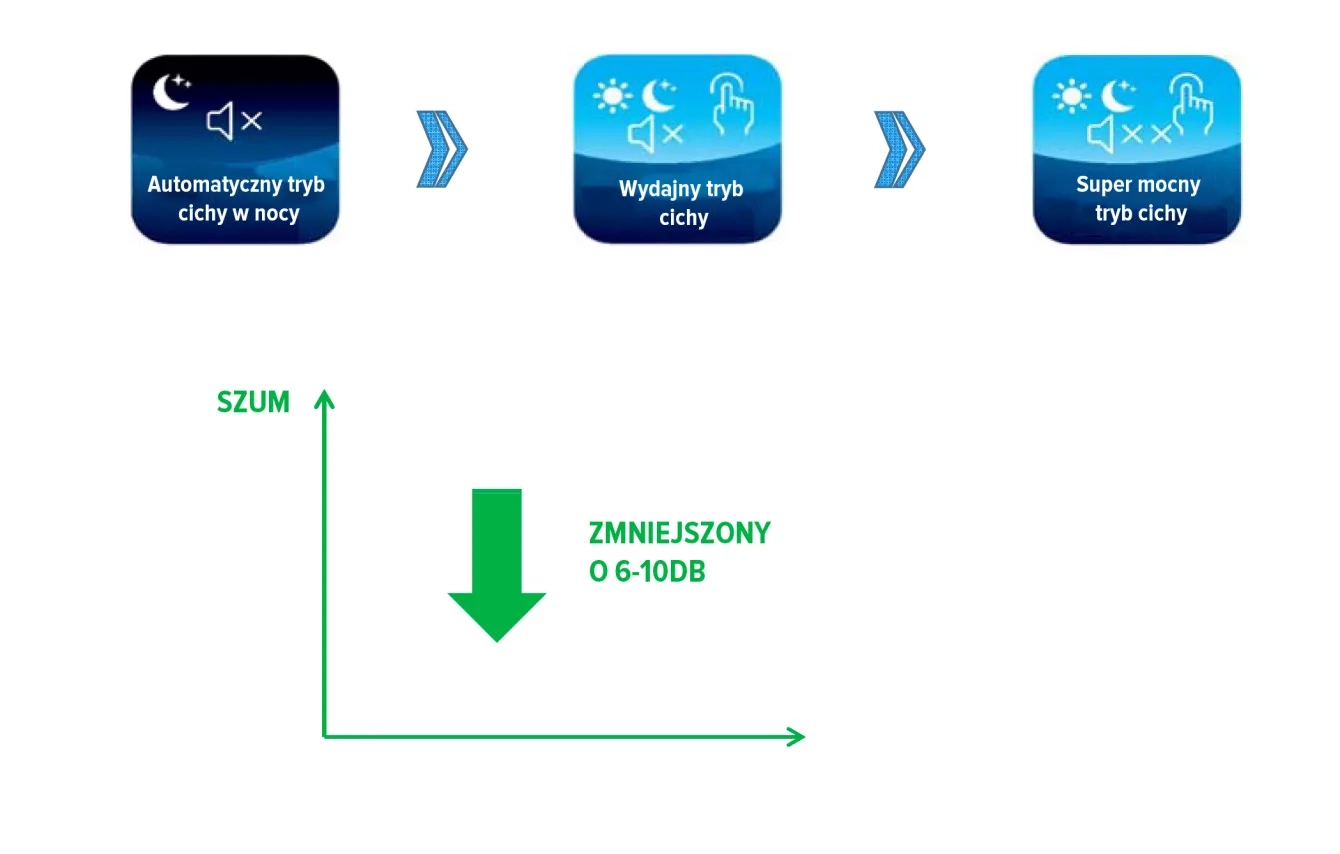 MyCond Inverter MCU-YHI Tryby pracy pompy ciepła i redukcja hałasu