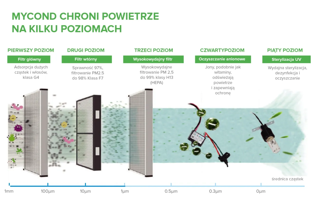 Mycond MSHA(C) Pięciostopniowy system oczyszczania powietrza