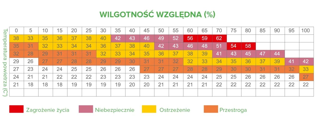 Mycond MSHA(C) Tabela optymalnej wilgotności i temperatury powietrza