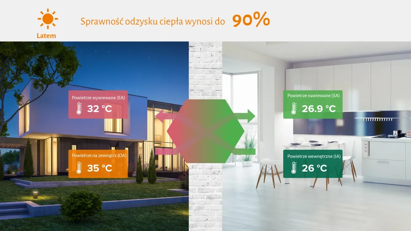 MyCond MVC***-Letni system wentylacji z odzyskiem ciepła
