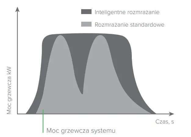 MyCond Standard MCU YH wyjście grzewcze z inteligentnym odszranianiem