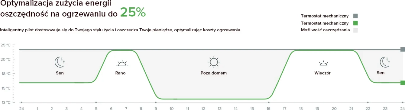 MyCond TRV-100 optymalizacja zużycia energii elektrycznej