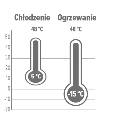Ograniczenia operacyjne MyCond Standard MCU YH