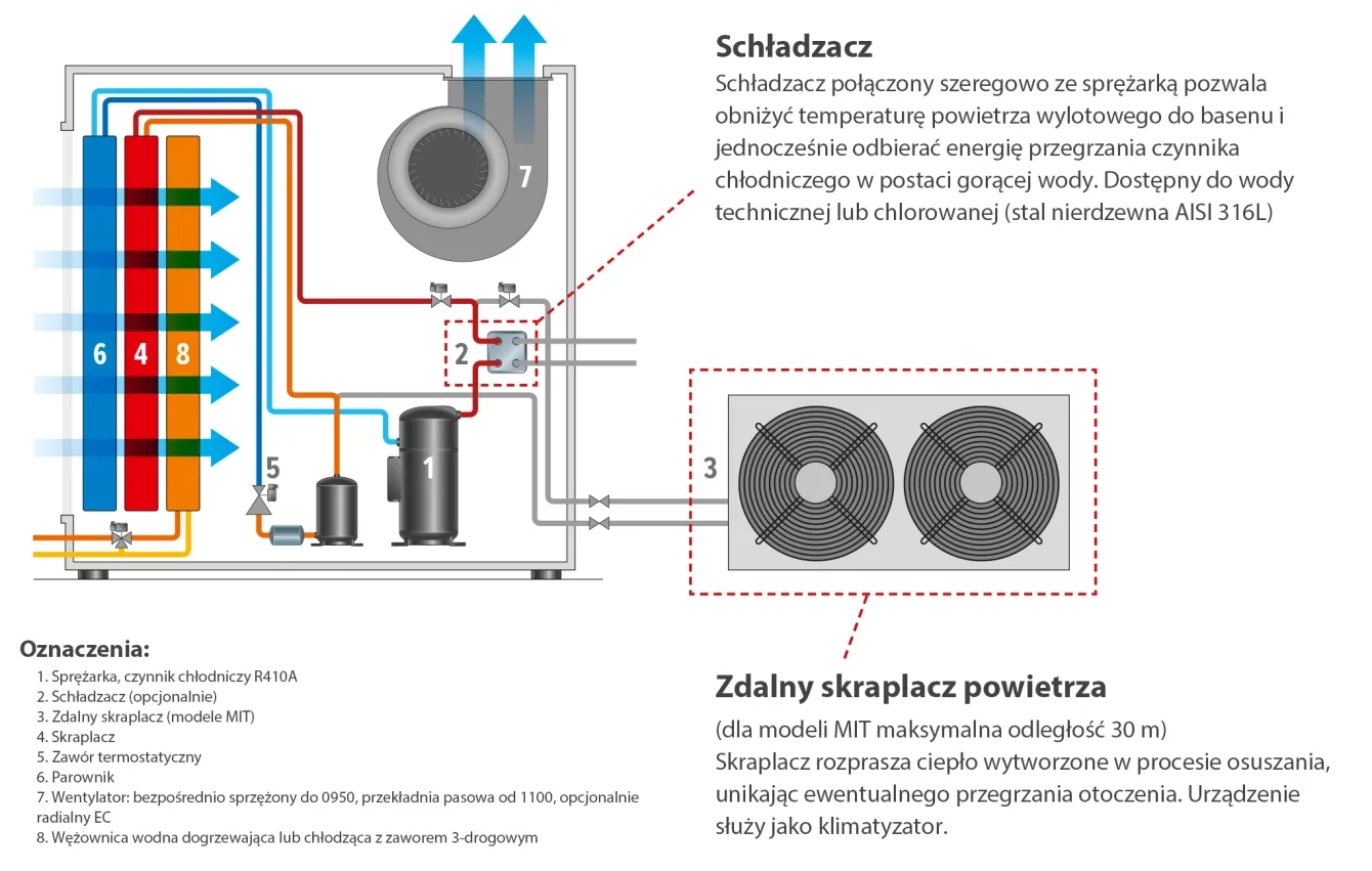 Osuszacze powietrza MyCond MIT MST ze zdalnym skraplaczem