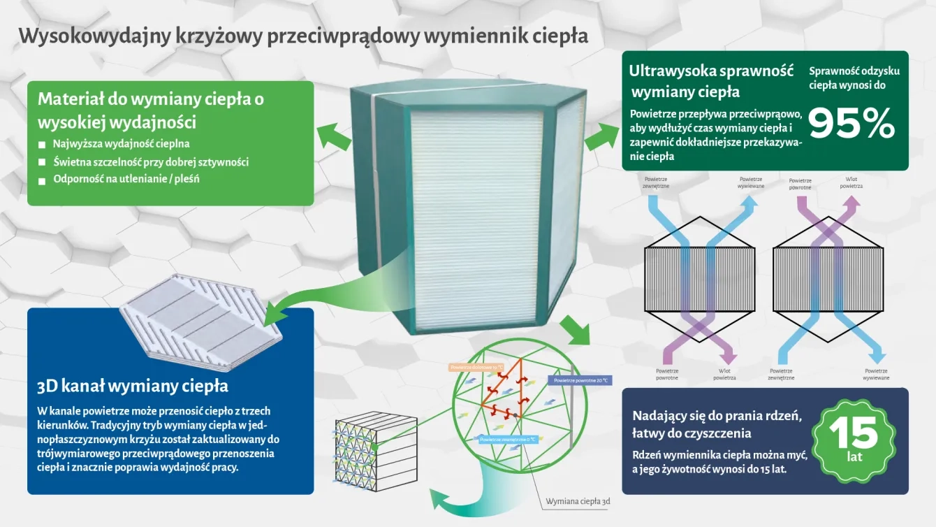 Schemat działania i zalety wymiennika ciepła MyCond MCFA