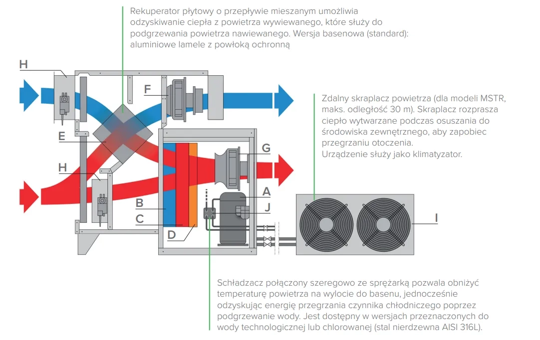 Schemat działania osuszacza basenowego MyCond MSTR / MSPR
