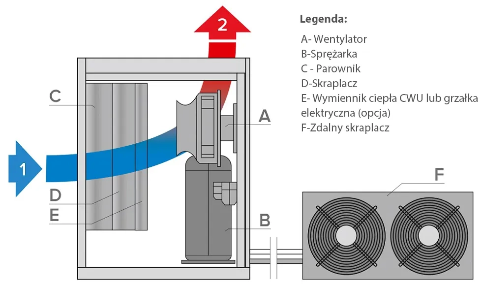 Schemat działania osuszacza powietrza MyCond MIT MST ze zdalnym skraplaczem