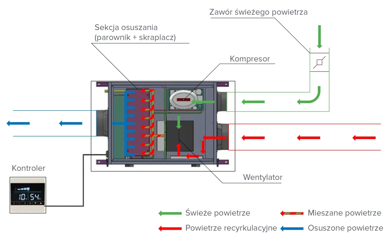 Schemat działania osuszacza powietrza Mycond MSHA(C)