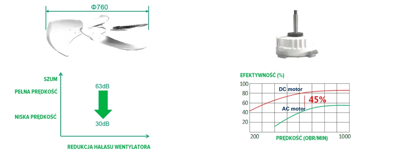 Specyfikacje wentylatora pompy ciepła MyCond Inverter MCU-YHI Modular
