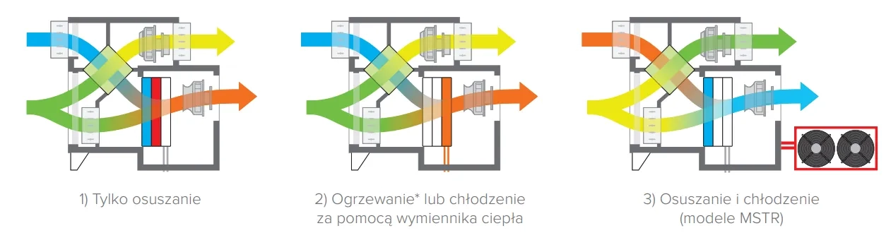 Tryby działania osuszacza powietrza MyCond MSTR / MSPR
