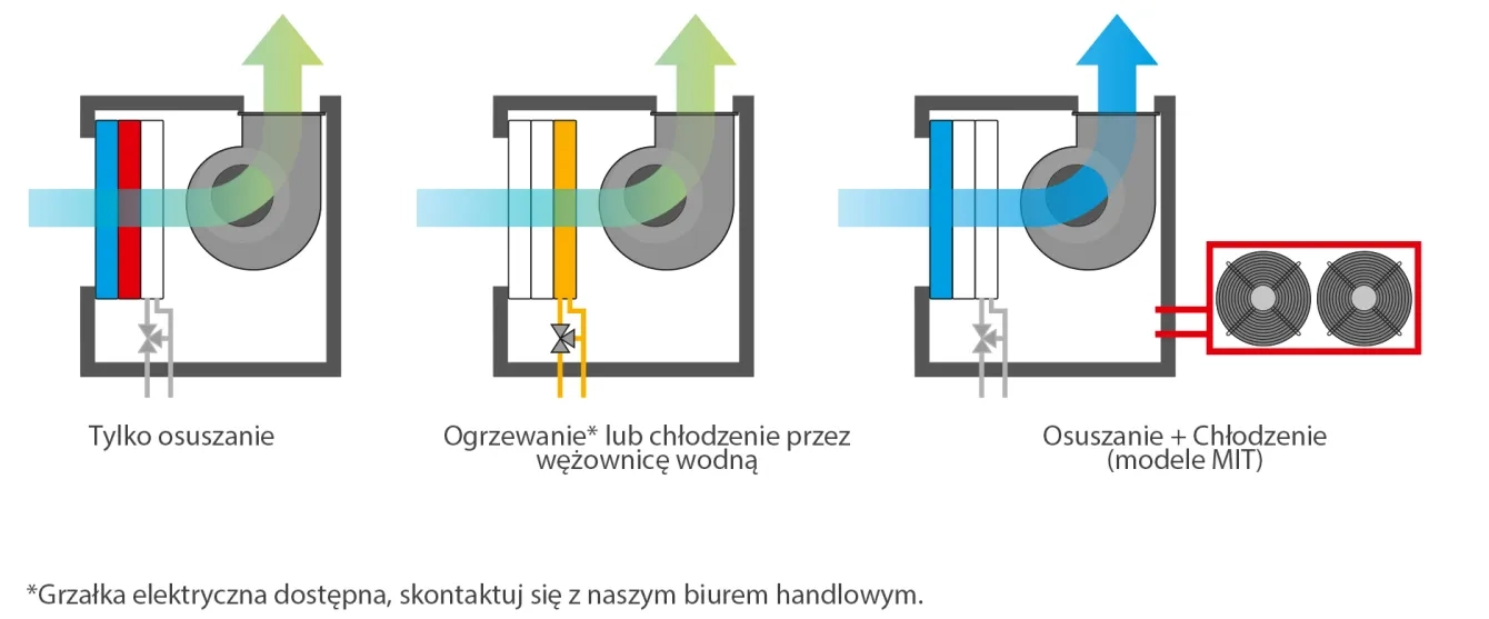 Tryby pracy osuszacza wielofunkcyjnego MyCond MIT MST