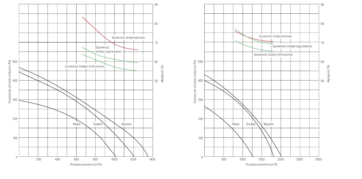Parametry wydajności