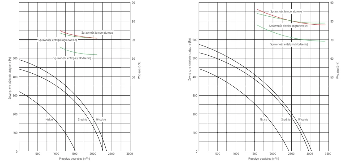 Parametry wydajności