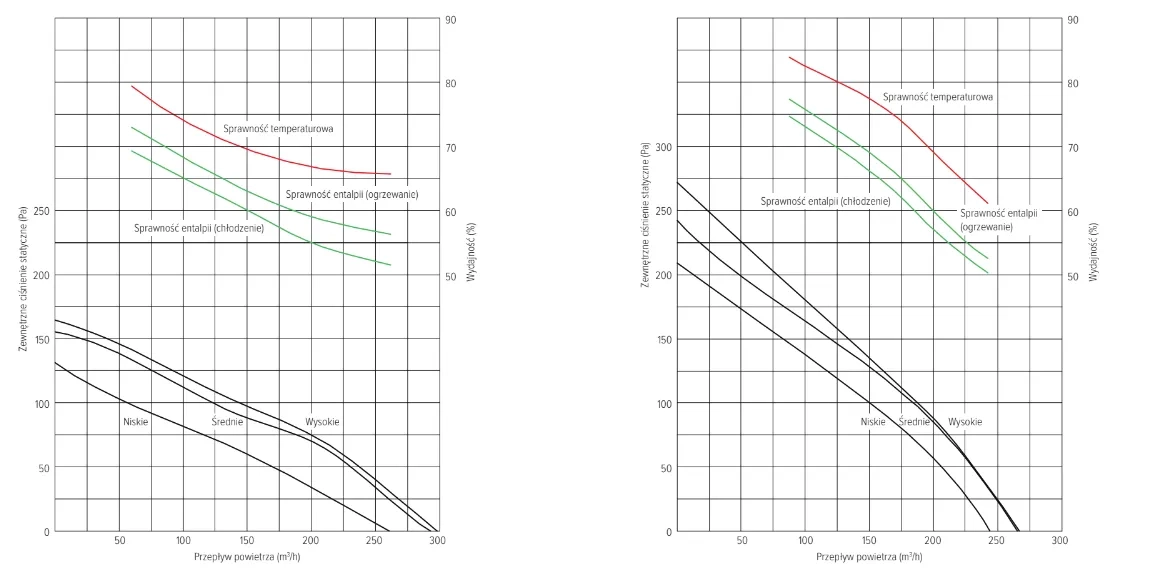 Parametry wydajności