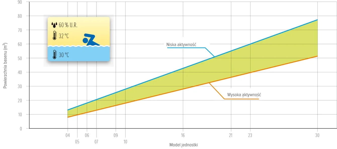Wykres MyCond MDDS/MDCS powierzchni basenu w zależności od aktywności - 1