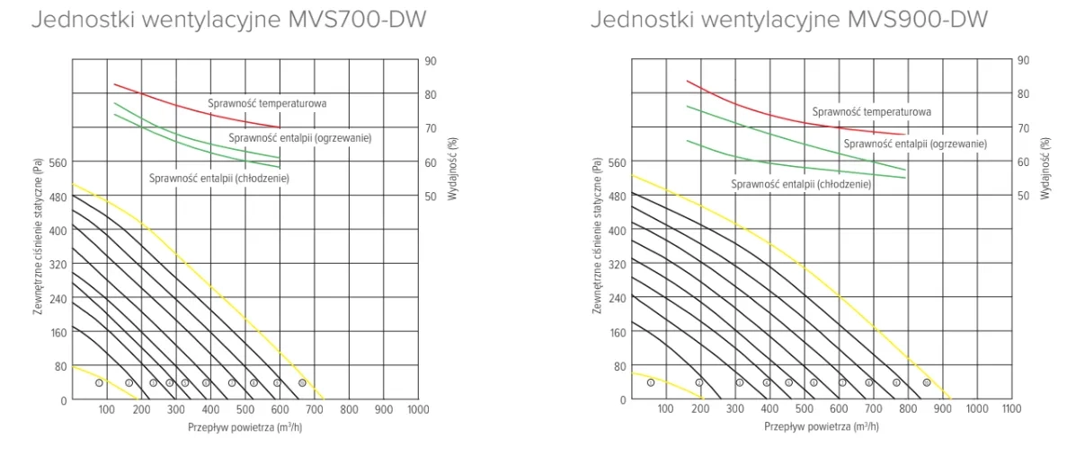 Wykresy ciśnienia i przepływu powietrza MyCond MVS***-DW - 1