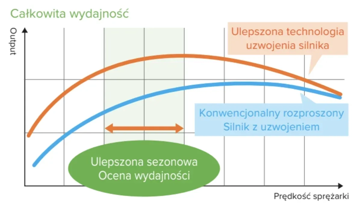 Porównanie sprawności silnika sprężarki MyCond MRF 6