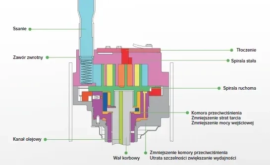 Schemat sprężarki spiralnej MyCond MRF 6
